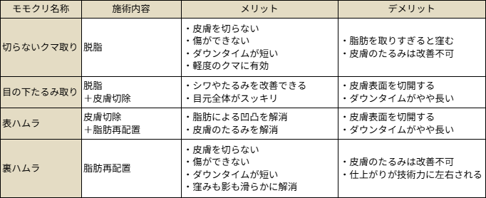 クマ取り整形術式比較表